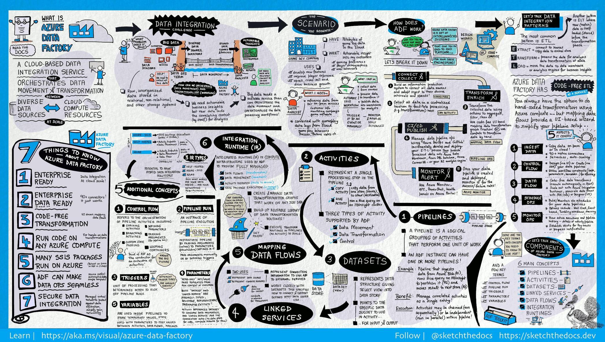 Azure Data Factory Visual