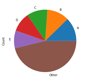 pie chart N=5