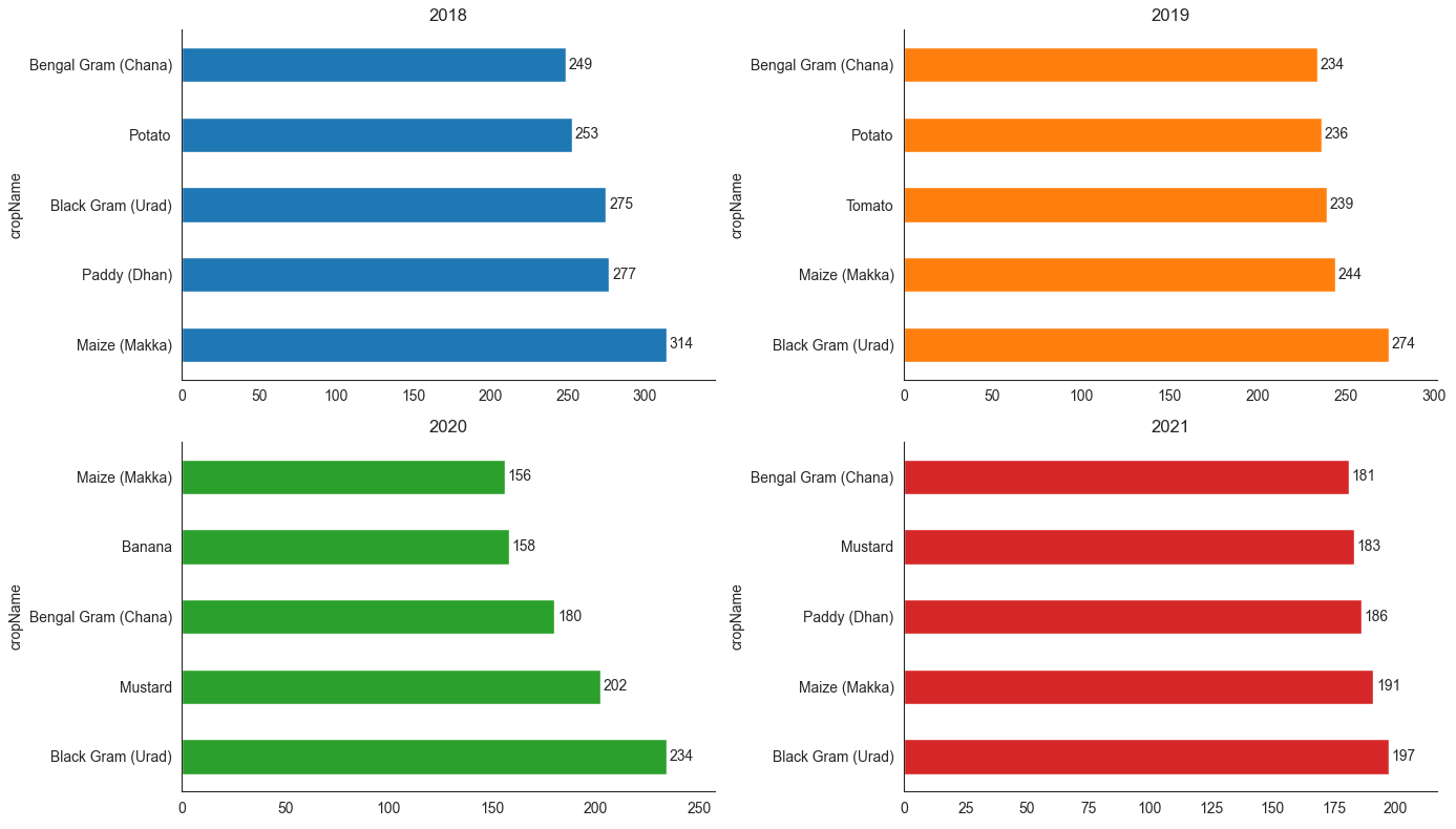 bars for 5 largest crops for each year