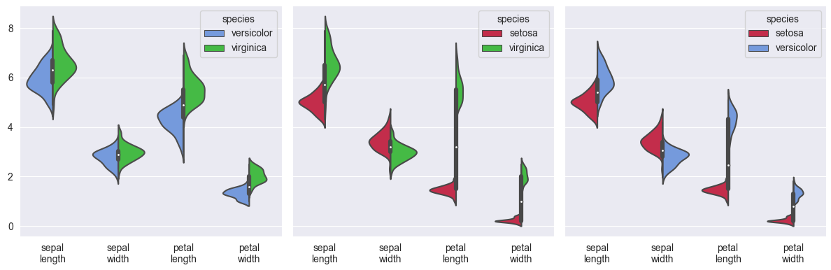 violinplots of iris dataset