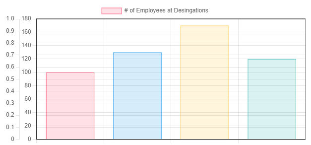 Chart having border