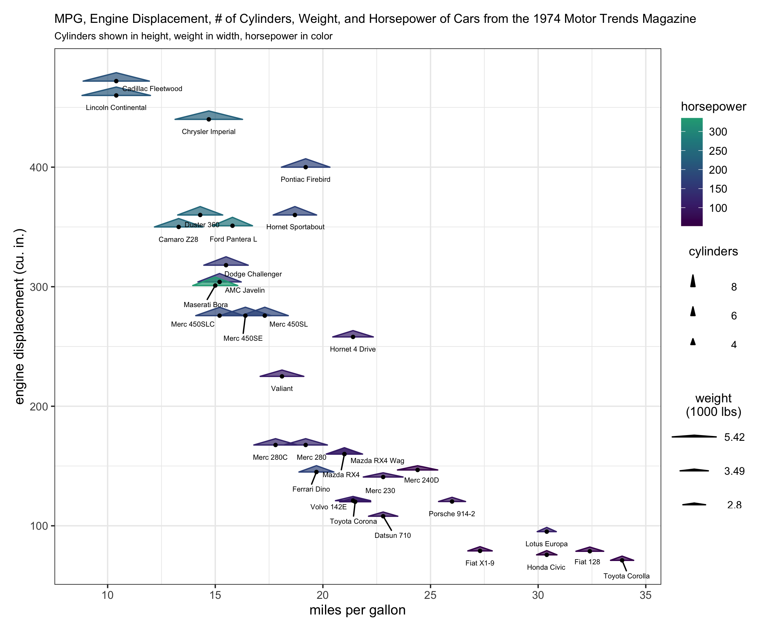 second plot with mtcars, geom_triangles, with added legend components for height and width