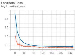Tensorboard total loss function