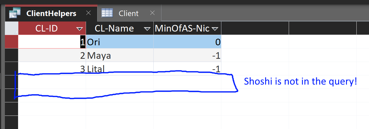 Shoshi is not in the query!