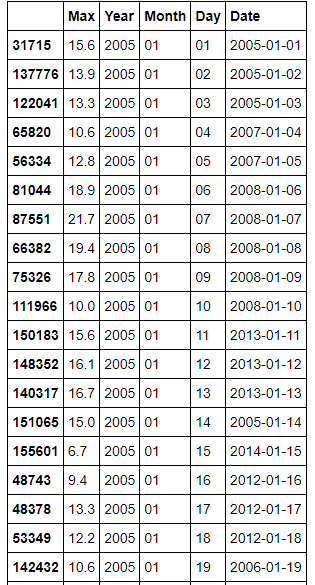 The resulting table