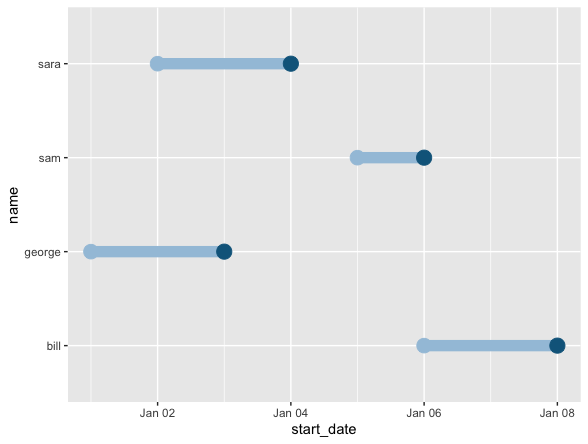 Dummbbell Plot