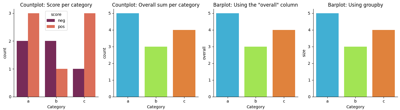 sns.countplot vs sns.barplot