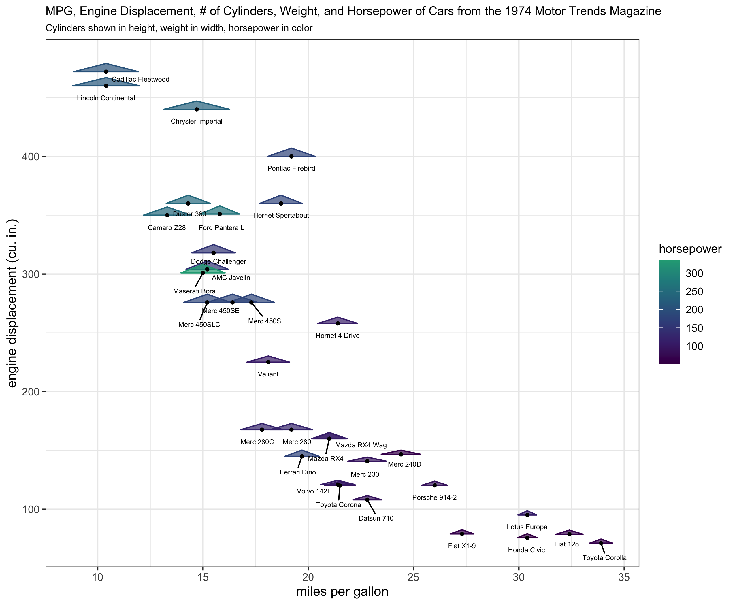 first plot example with mtcars, geom_triangles, and color legend