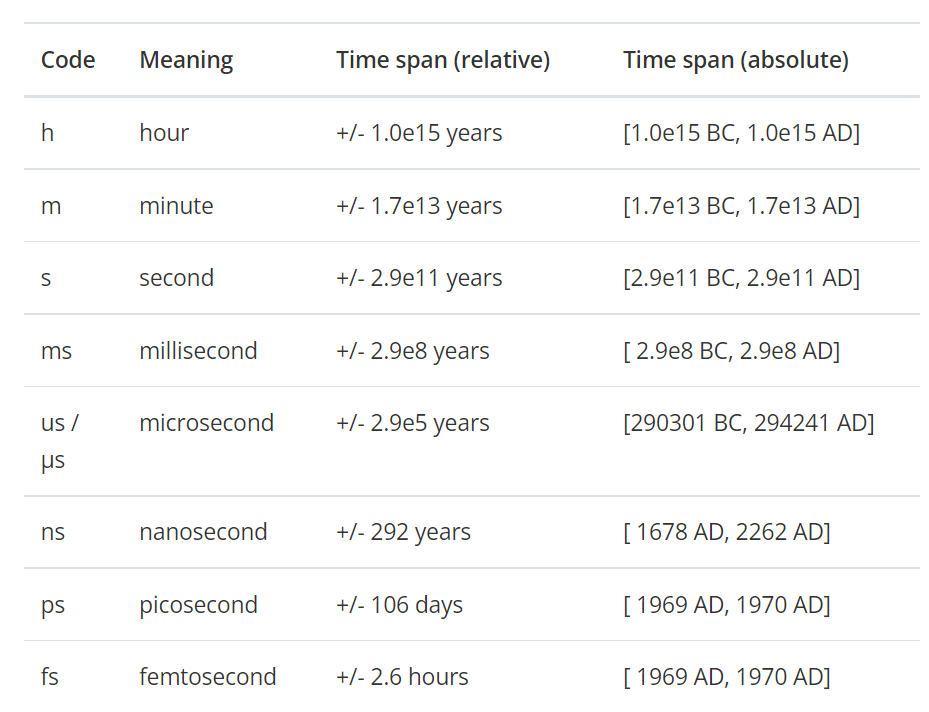 The timedelta types available are listed