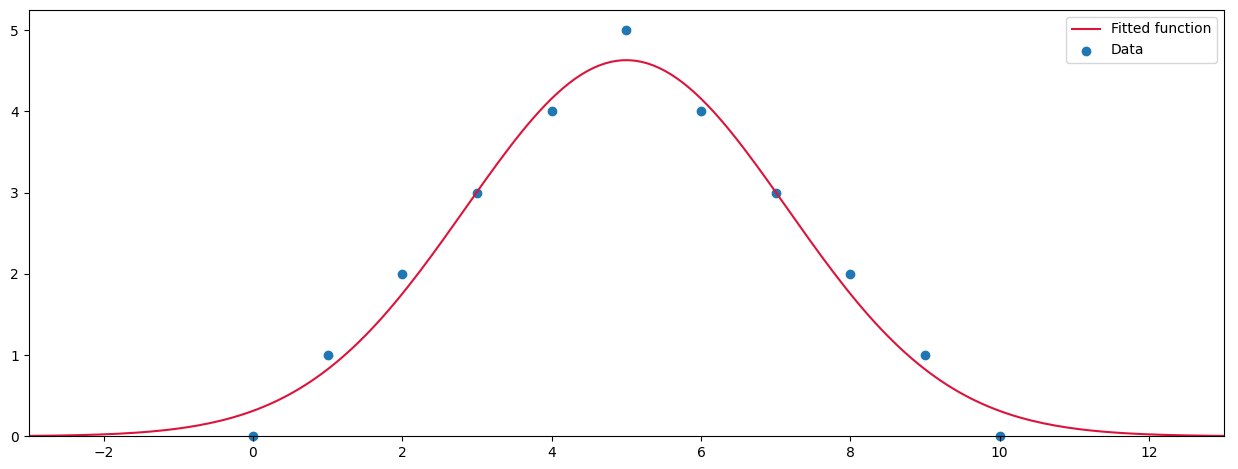 fitting a normal curve to some points