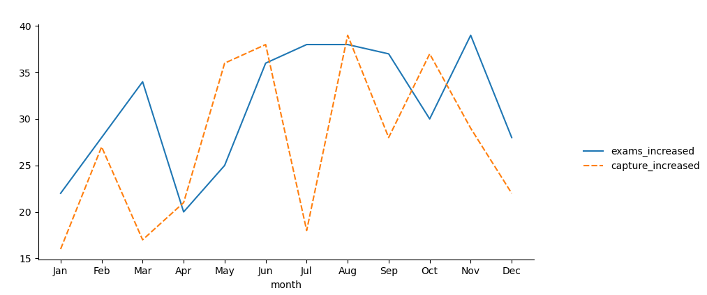 sns.relplot with ordered x-axis