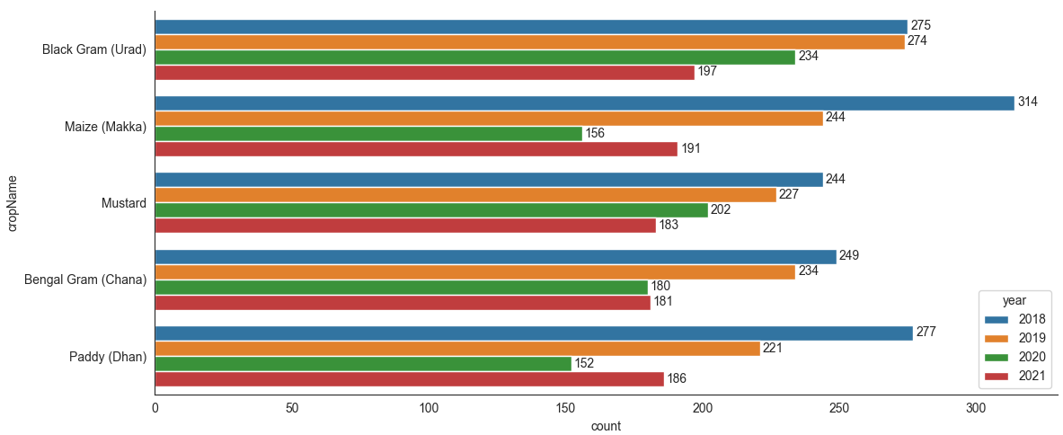 sns.countplot example