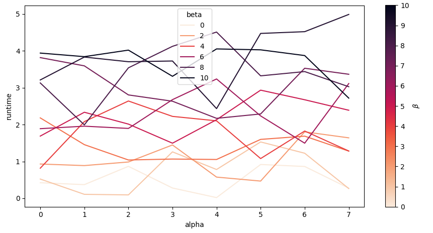 sns.lineplot with hue and colorbar