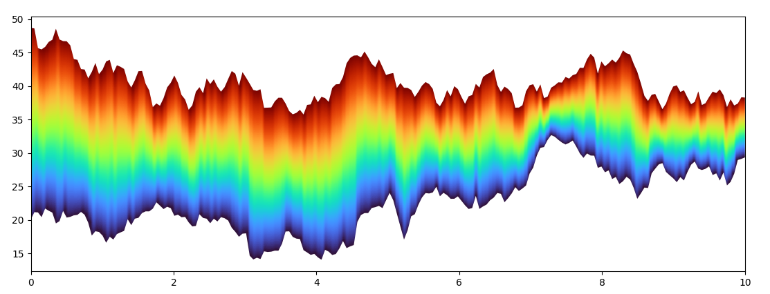 gradient between two curves