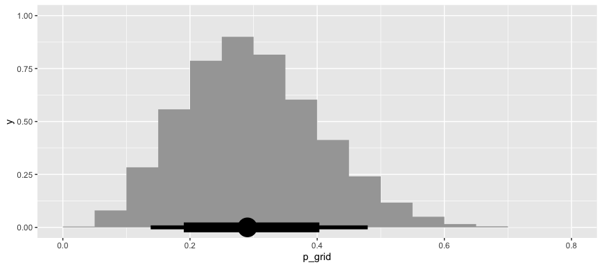 Plot with thicker interval