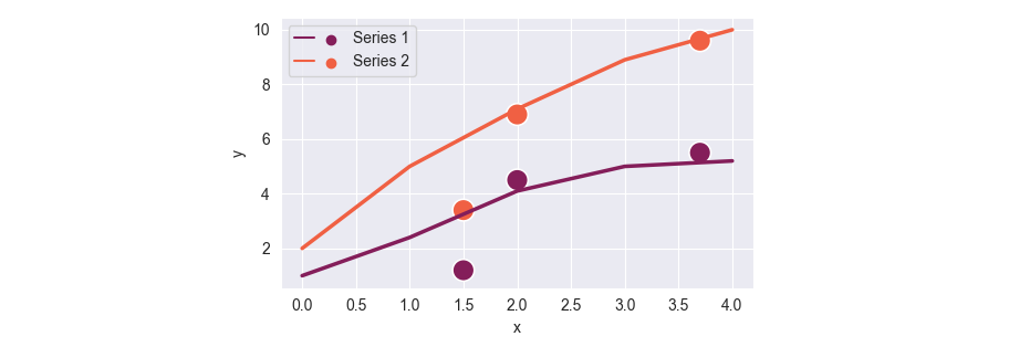 combined legend for sns.lineplot and sns.scatterplot with the same colors