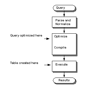 Optimizing and creating temporary tables