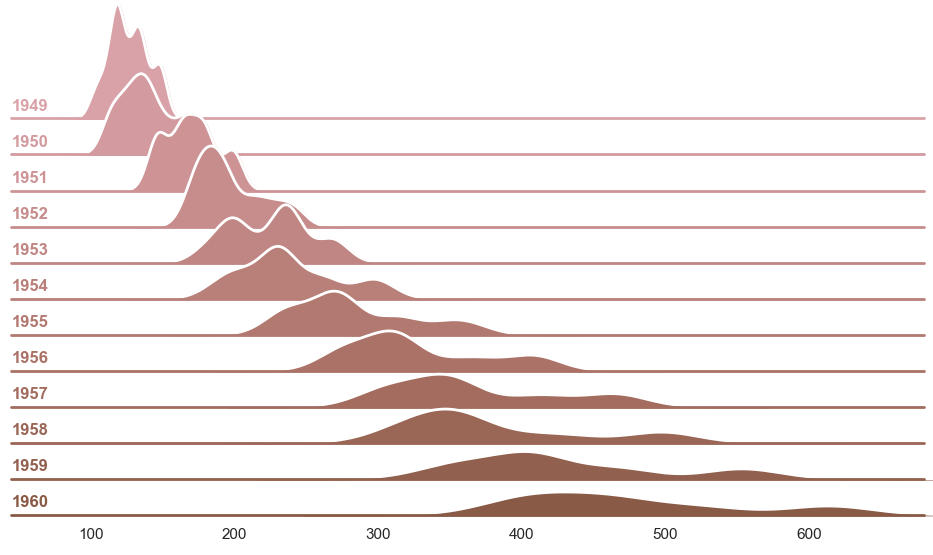 seaborn ridge plot flights dataset