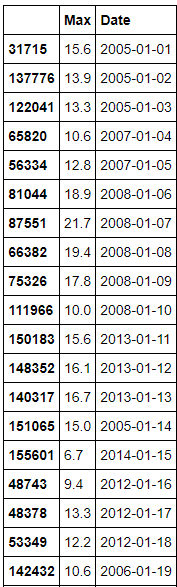 max_temps dataframe