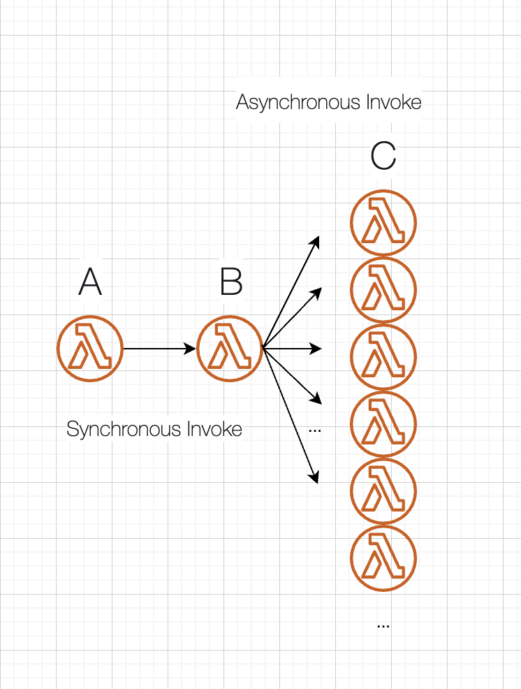 Flow diagram