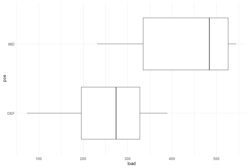 boxplot of position