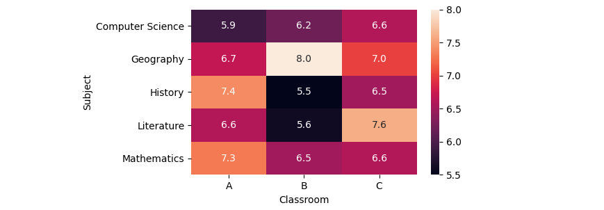 sns.heatmap from pivot_table