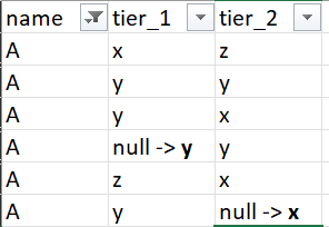 highest occurring tier_1 and tier_2 for name A