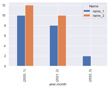 several top values