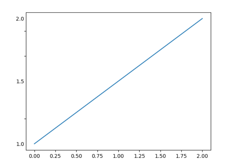 Line plot