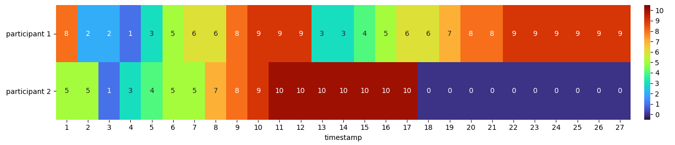 heatmap of concatenated lists