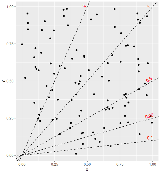 lines labeled via geom_textabline