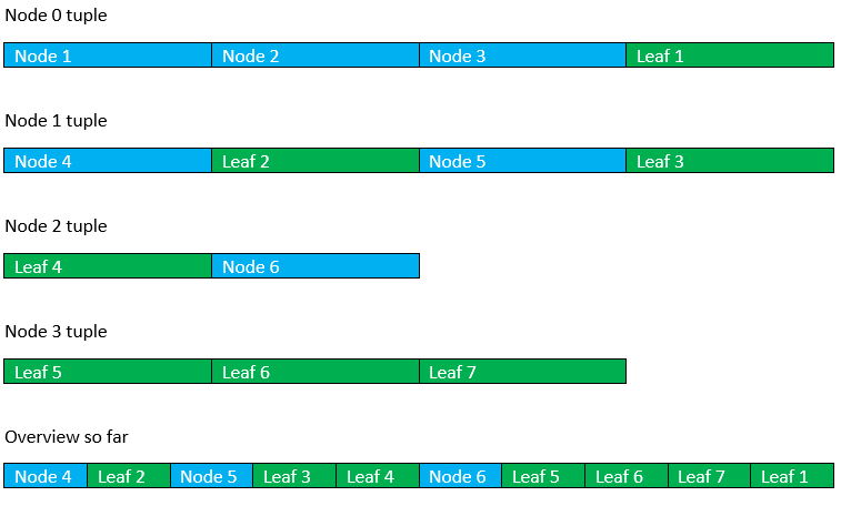 Tuple Overview