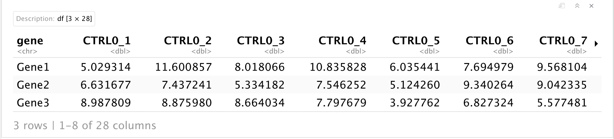 dataframe of 3 genes and their expression under various conditions - by way of example only control (CTRL) conditions are shown