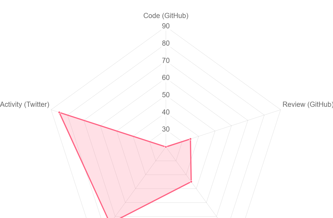 Radarchart Graph