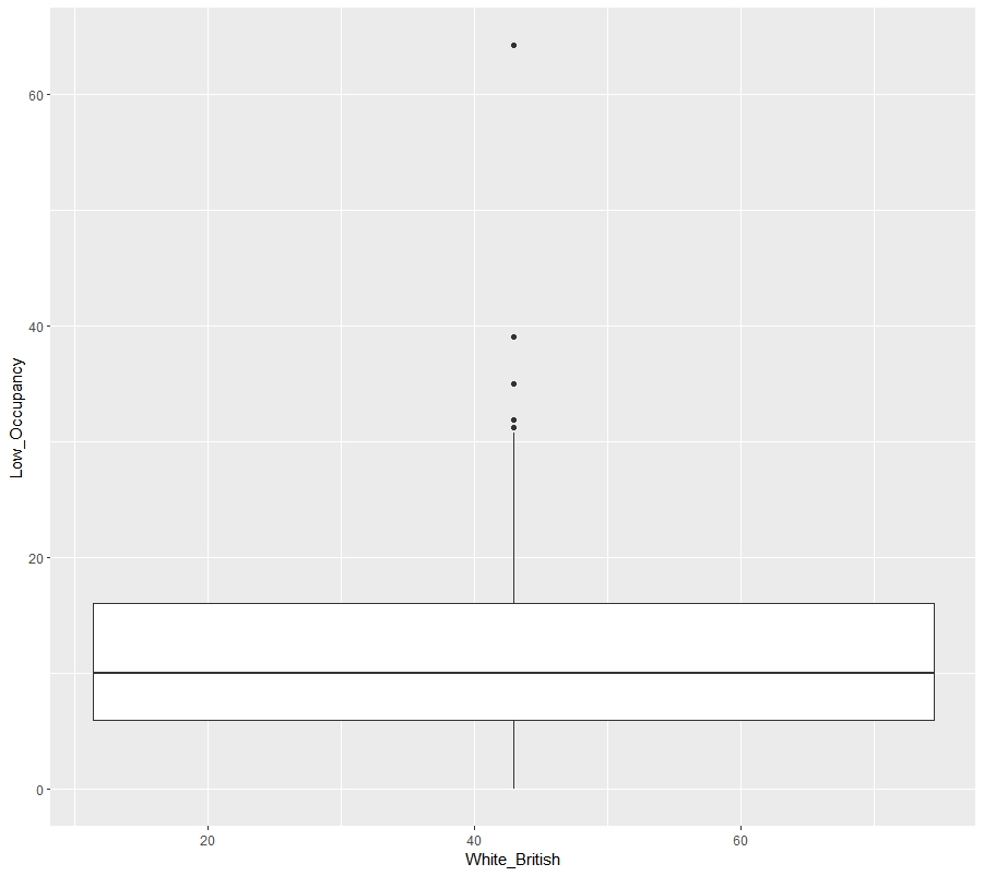 boxplot but I want both data columns on x-axis