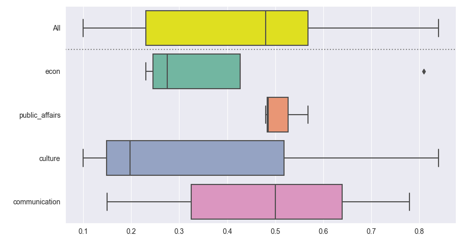 sns.boxplot of concatenated dataframe