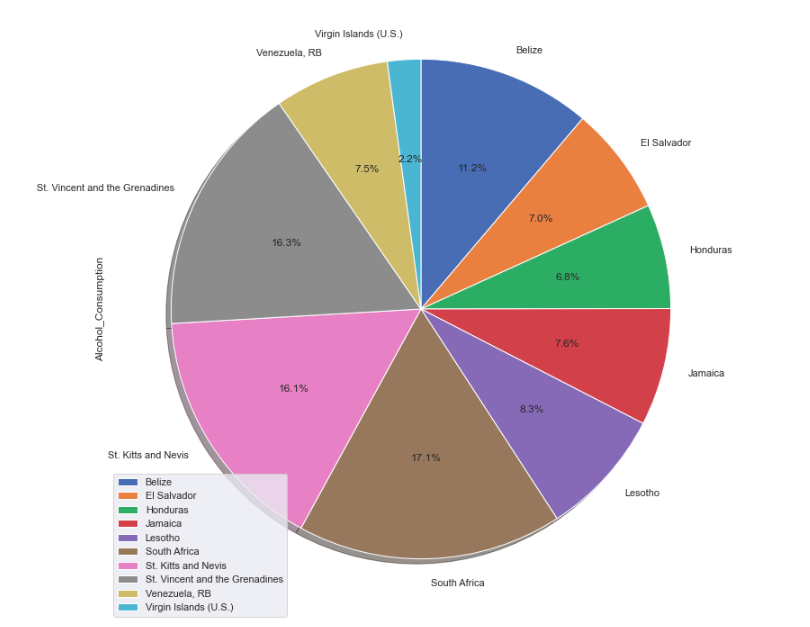 resulting pie chart