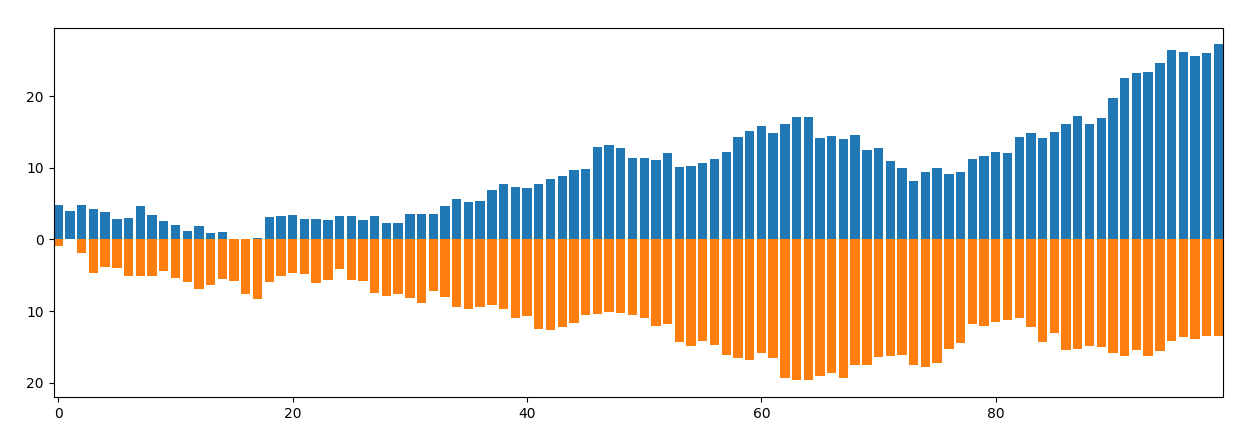 showing negative ticks as positive