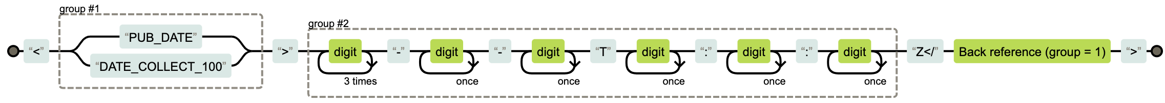 representation of the regexp