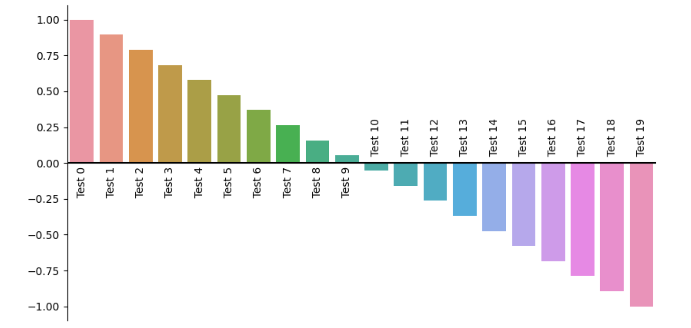 label bars around y=0
