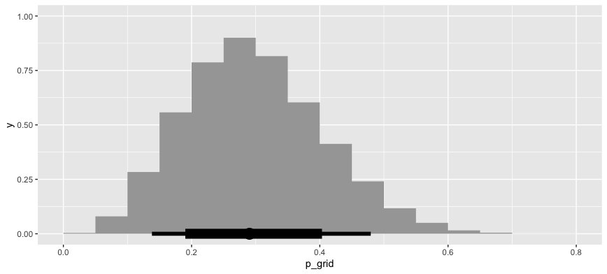 Plot with thicker interval without giant point