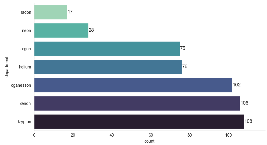 sns.catplot with kind='count' ordered by count