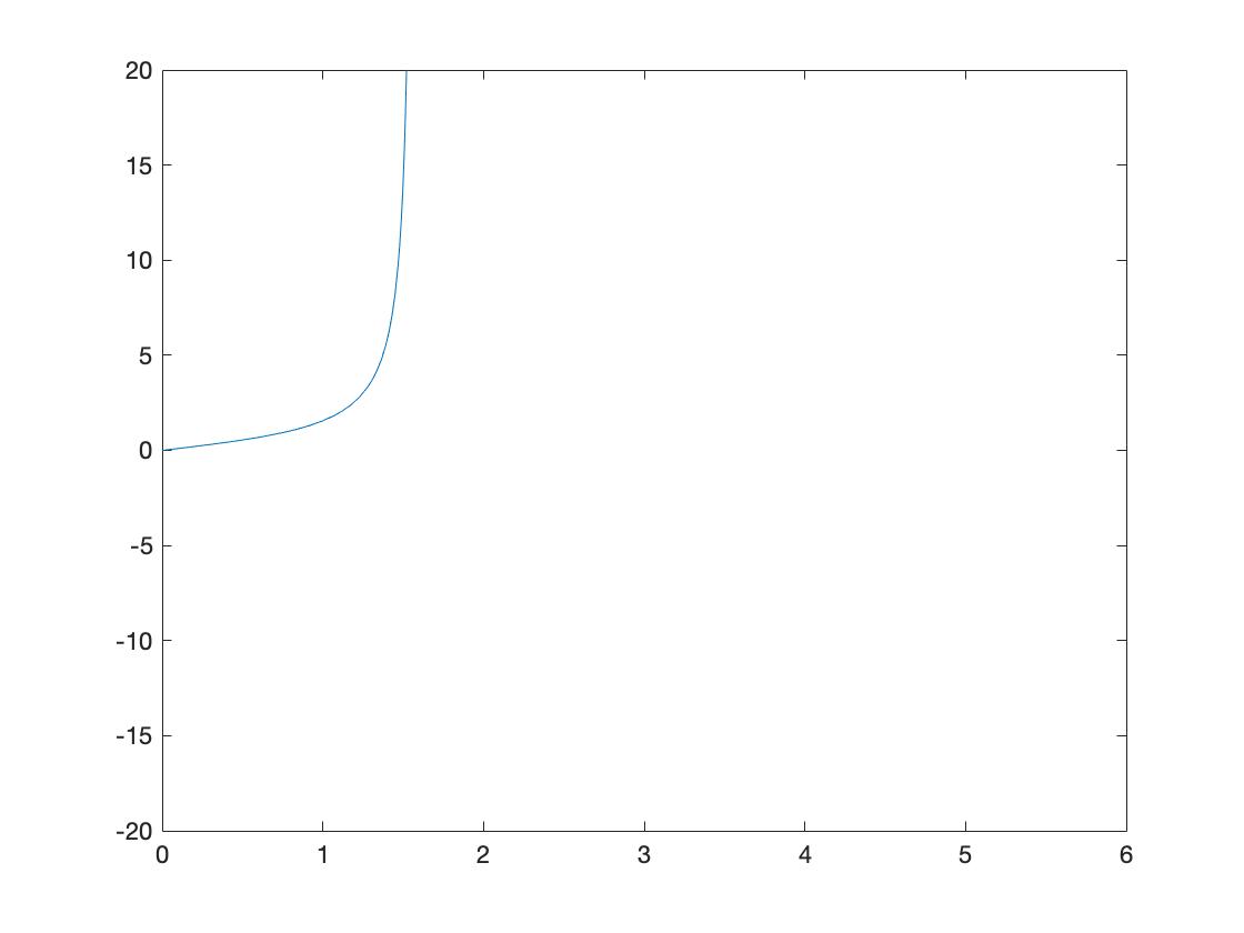 Solution of y'=y^2 1