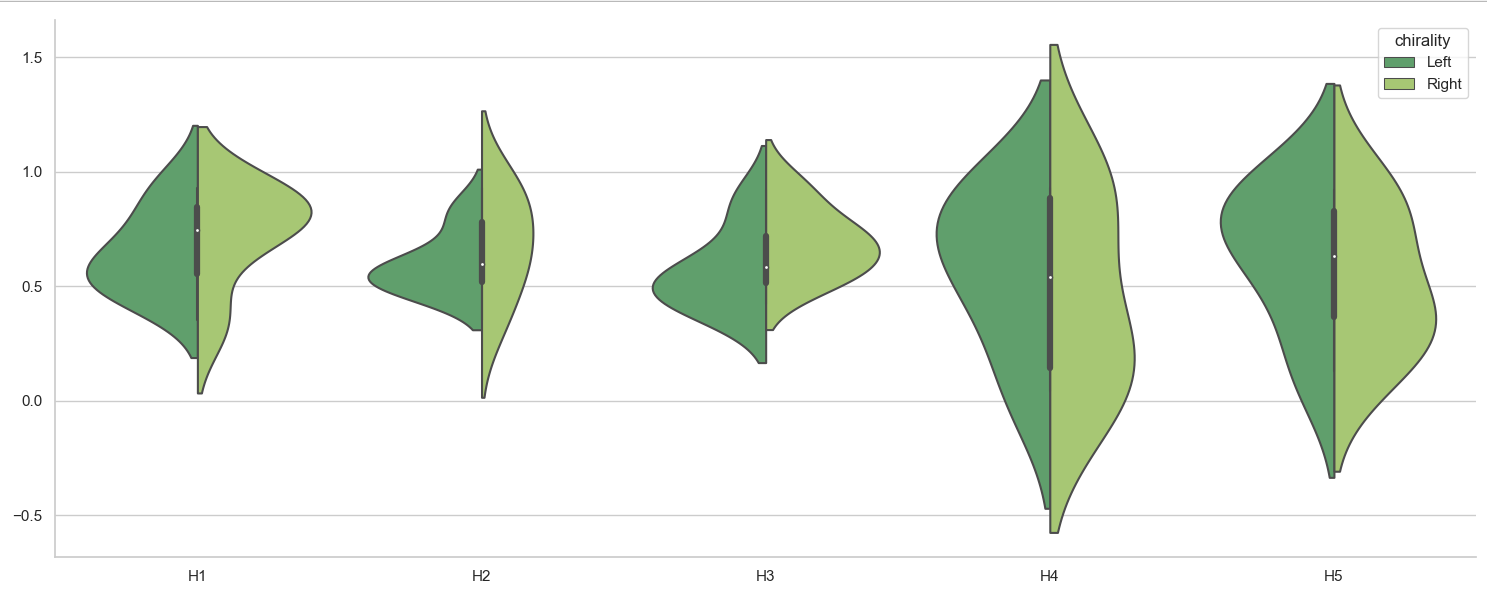 violinplot from dataframe in long form