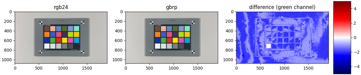 Difference between rgb24 and gbrp