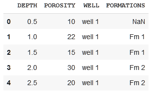 Table of results