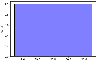 histplot of data