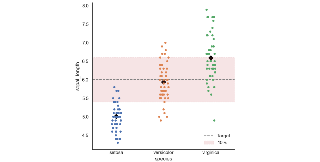 catplot with means