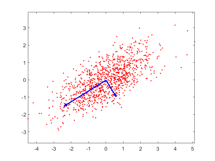 covariance plot