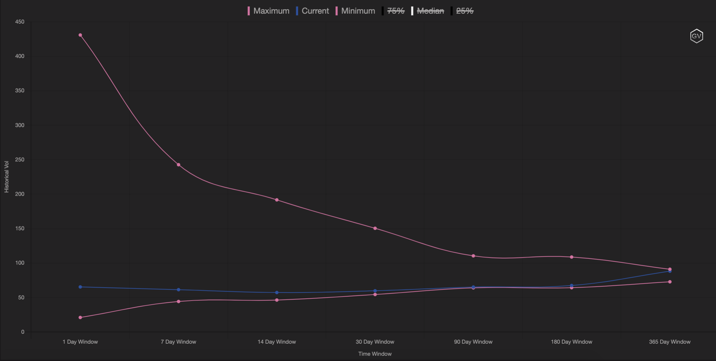 Multi-line graph - "Volatility Cone"